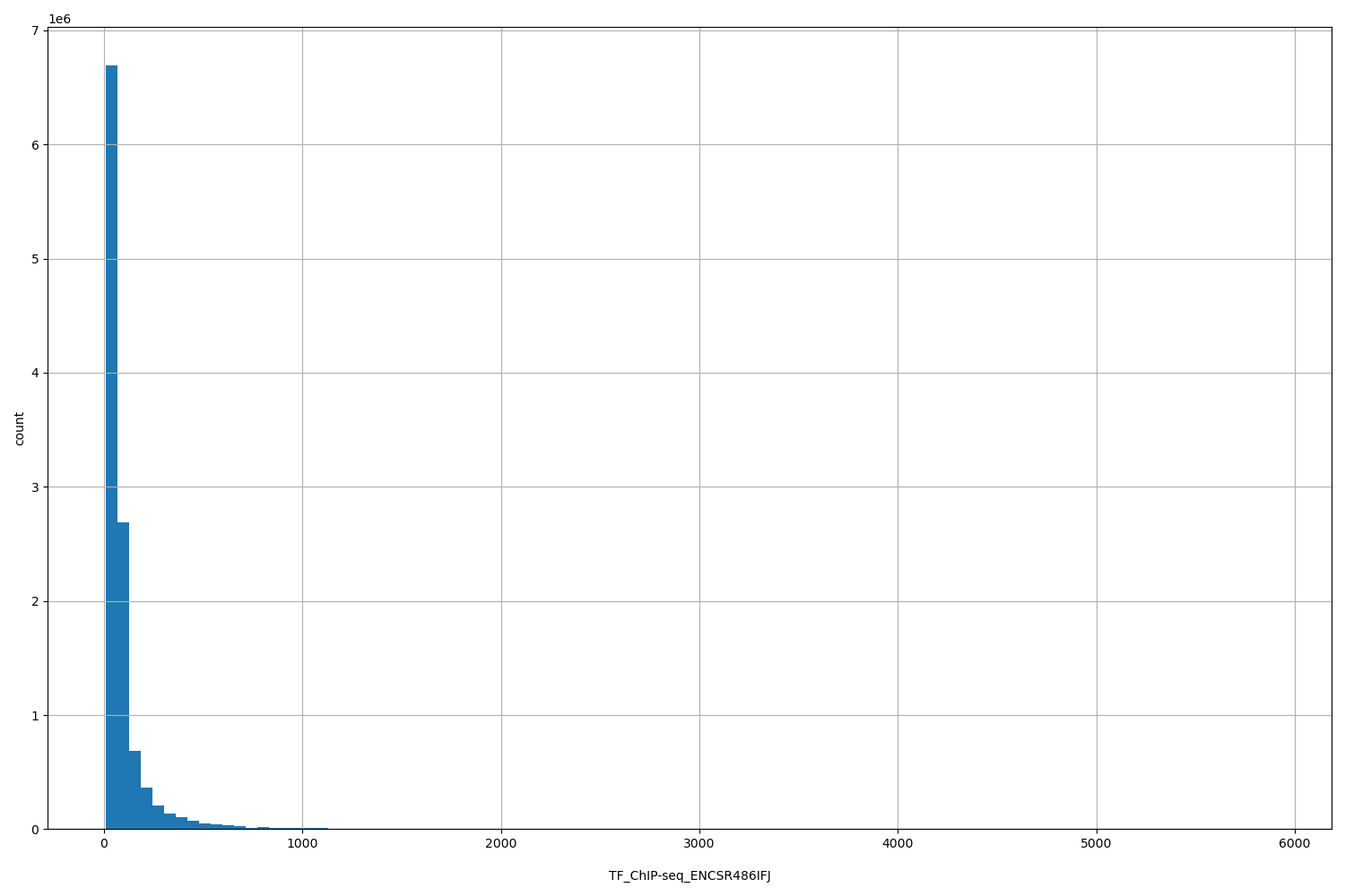 HISTOGRAM FOR TF_ChIP-seq_ENCSR486IFJ