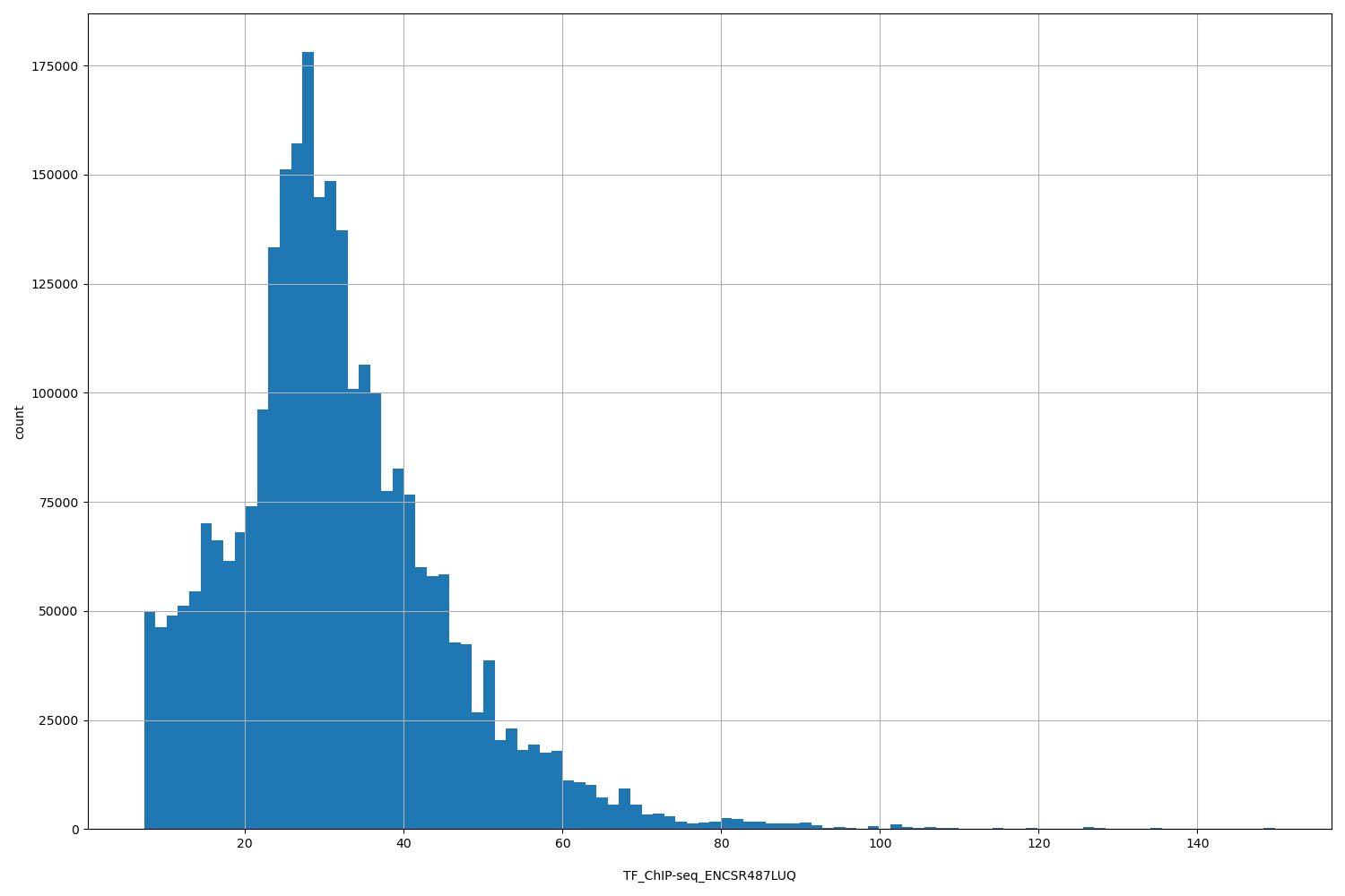 HISTOGRAM FOR TF_ChIP-seq_ENCSR487LUQ
