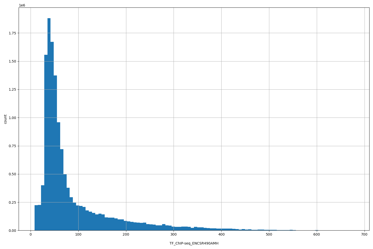 HISTOGRAM FOR TF_ChIP-seq_ENCSR490AMH