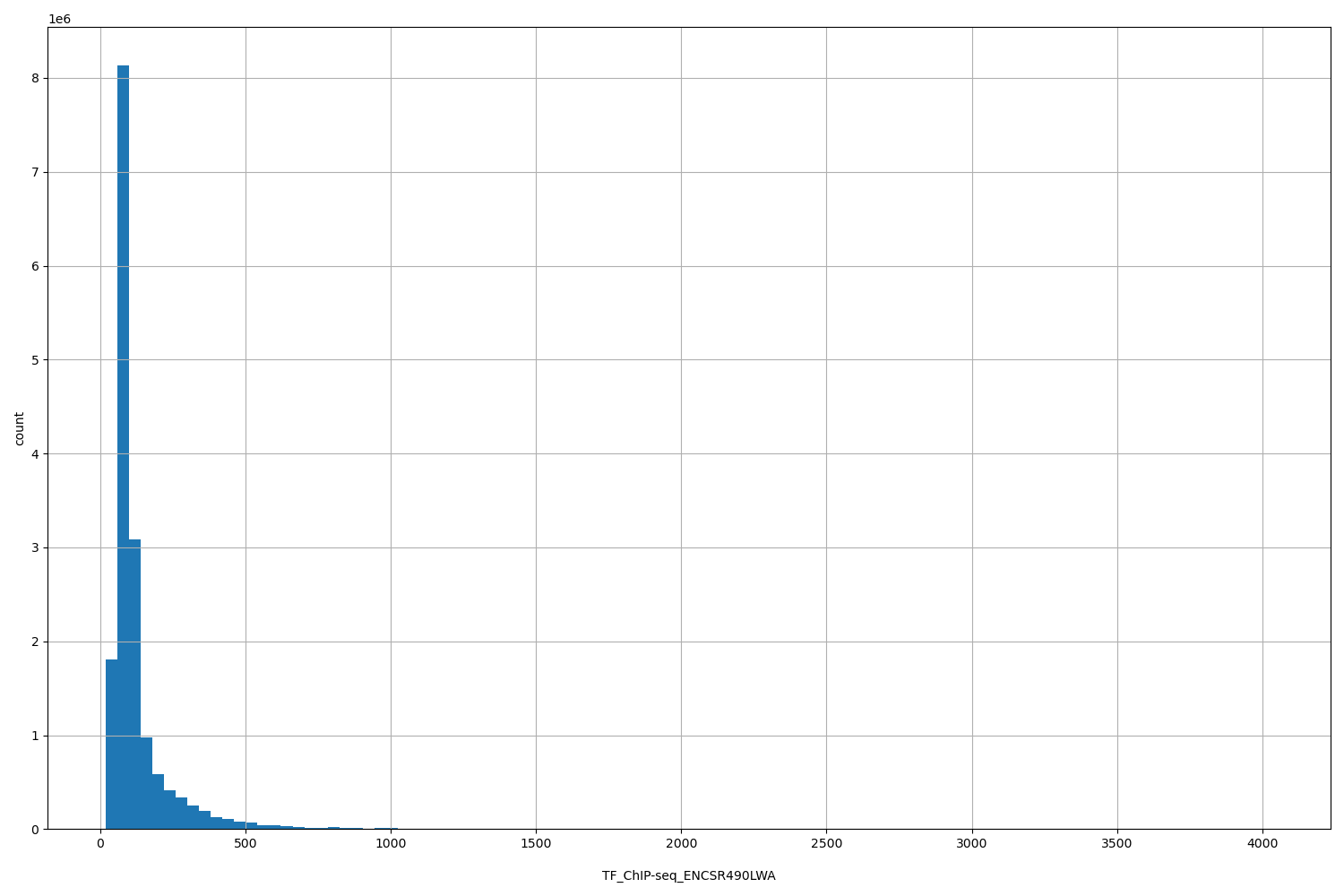 HISTOGRAM FOR TF_ChIP-seq_ENCSR490LWA