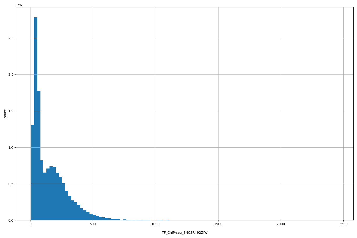 HISTOGRAM FOR TF_ChIP-seq_ENCSR492ZIW