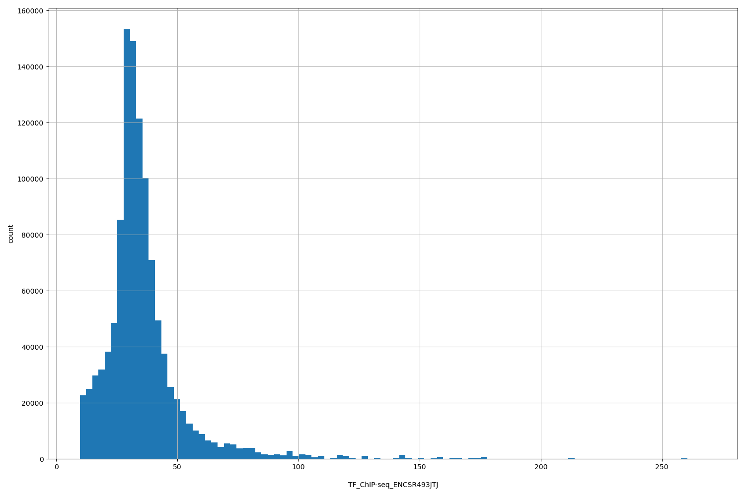 HISTOGRAM FOR TF_ChIP-seq_ENCSR493JTJ