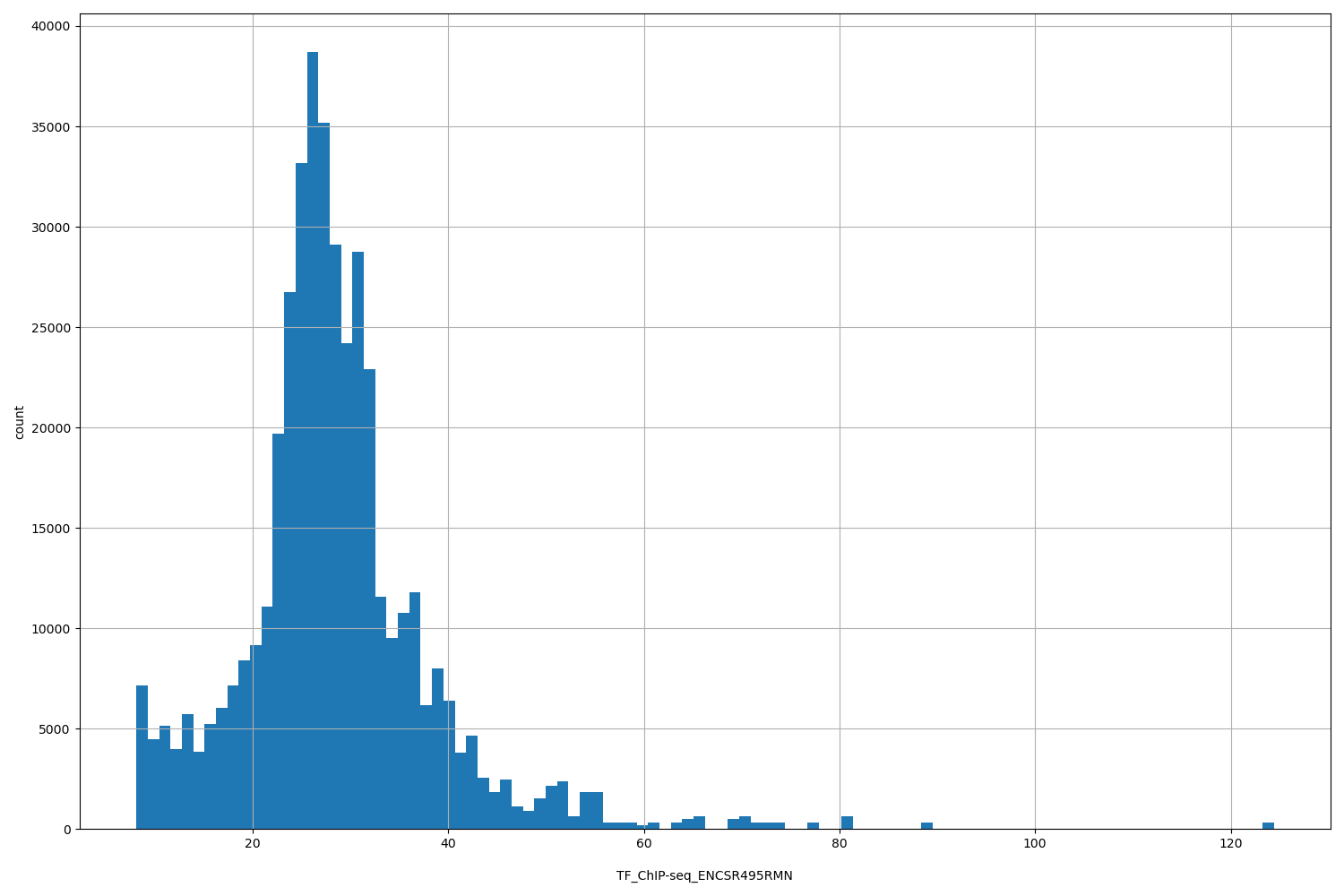 HISTOGRAM FOR TF_ChIP-seq_ENCSR495RMN