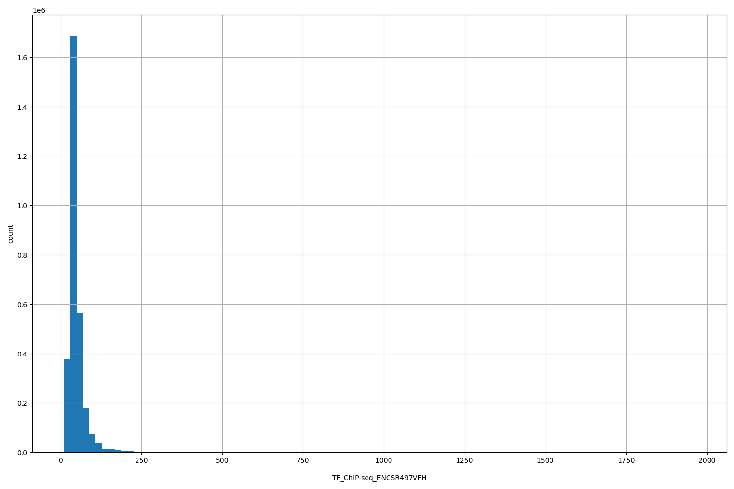 HISTOGRAM FOR TF_ChIP-seq_ENCSR497VFH