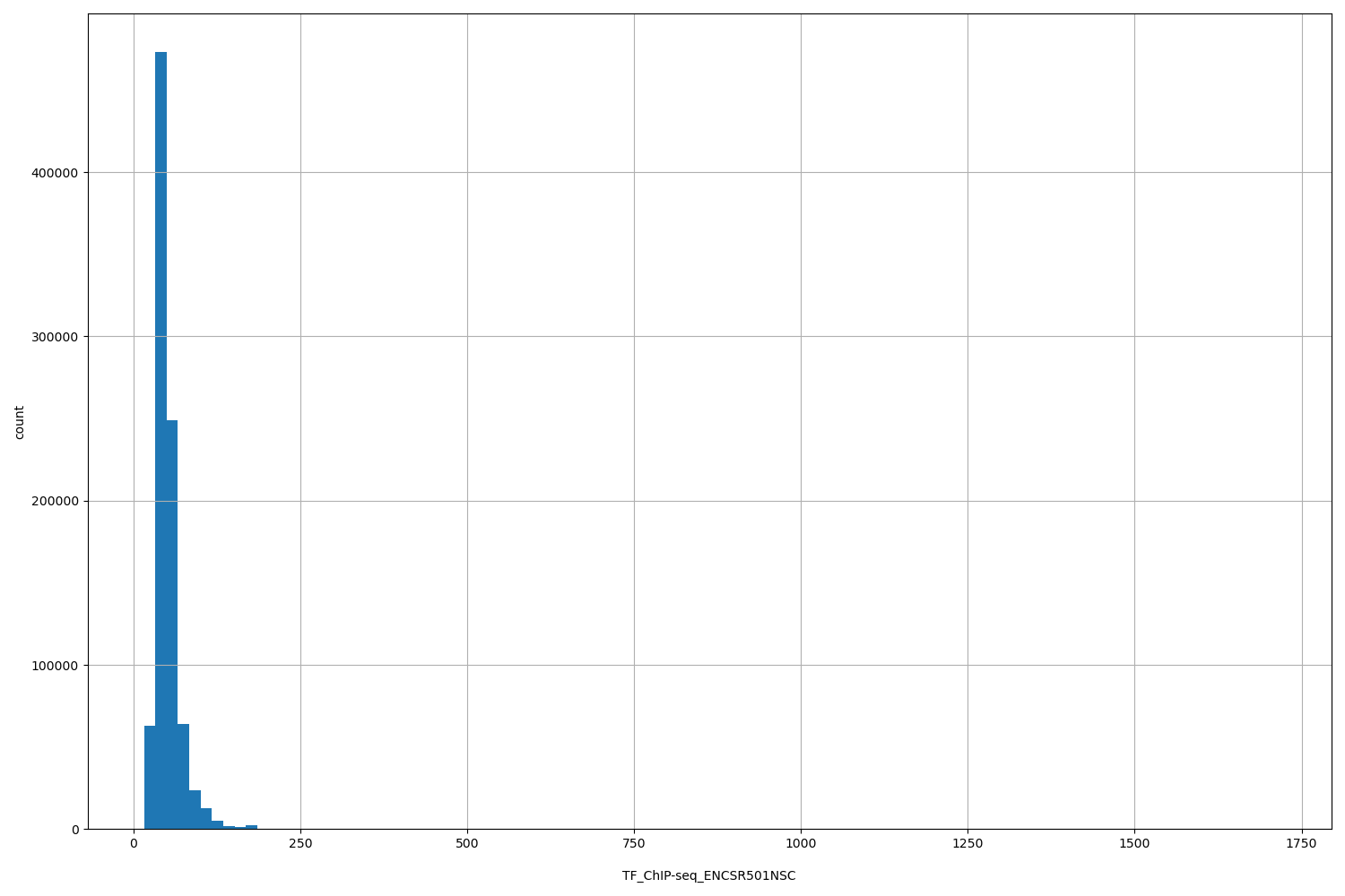 HISTOGRAM FOR TF_ChIP-seq_ENCSR501NSC