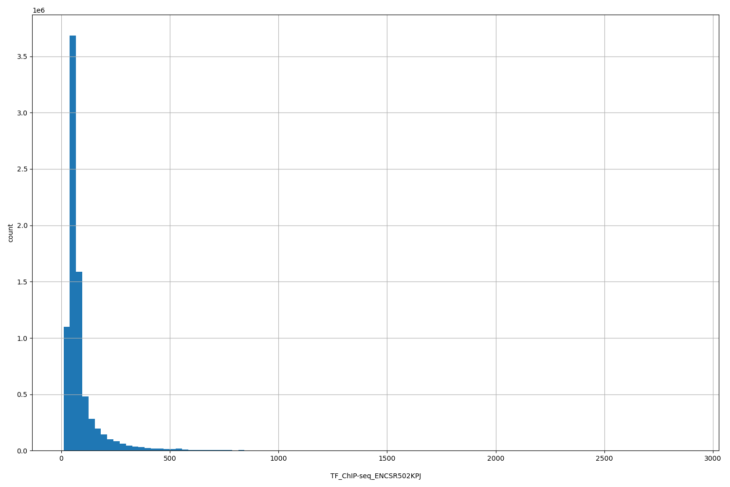 HISTOGRAM FOR TF_ChIP-seq_ENCSR502KPJ