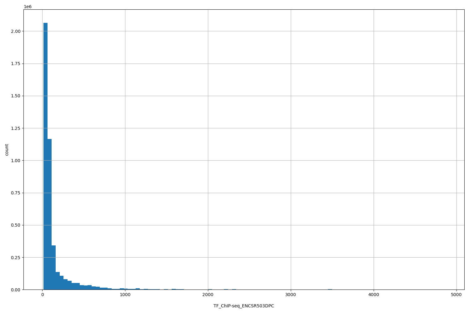 HISTOGRAM FOR TF_ChIP-seq_ENCSR503DPC