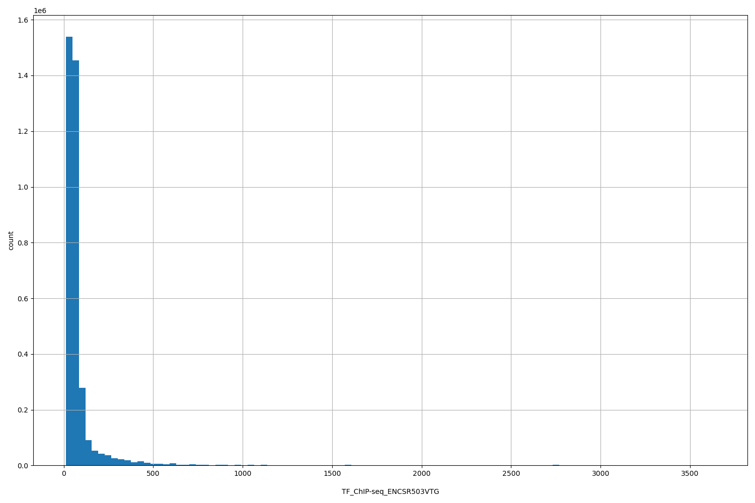 HISTOGRAM FOR TF_ChIP-seq_ENCSR503VTG