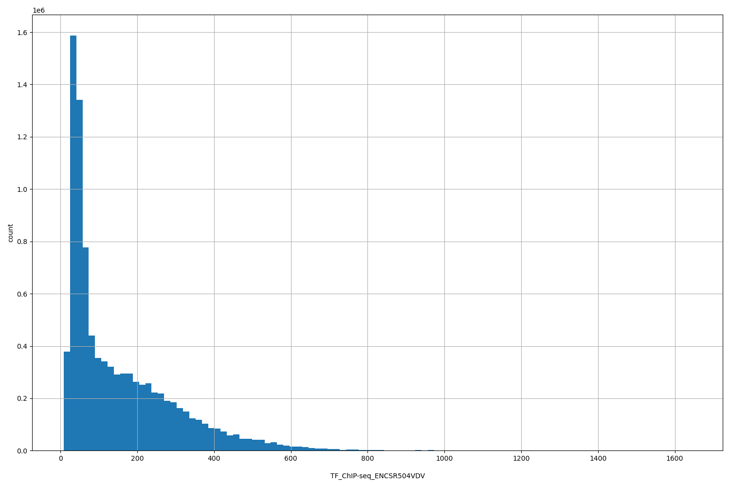 HISTOGRAM FOR TF_ChIP-seq_ENCSR504VDV