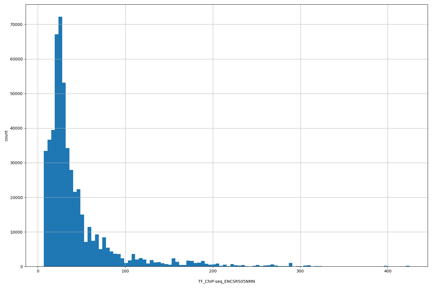 HISTOGRAM FOR TF_ChIP-seq_ENCSR505NMN