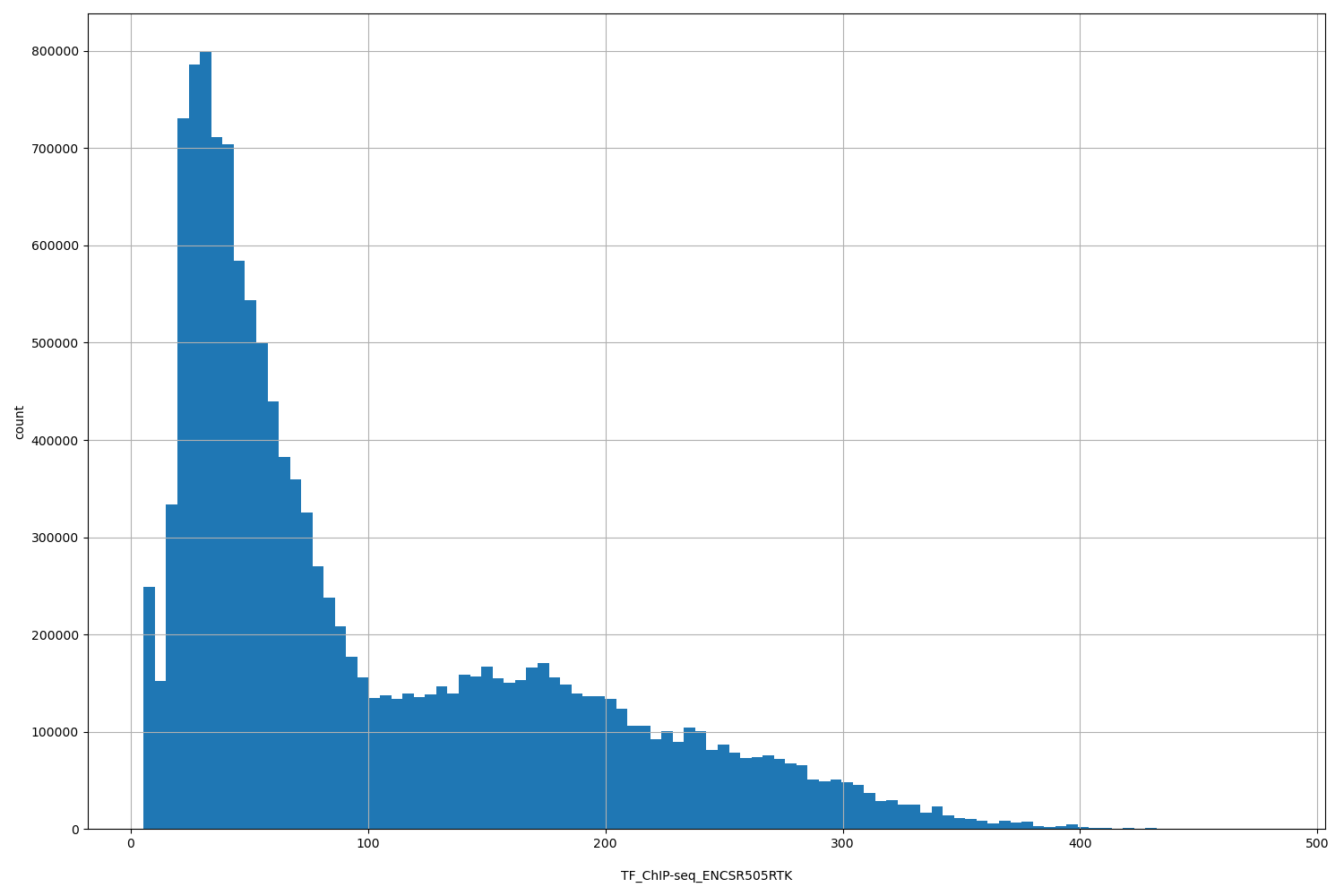 HISTOGRAM FOR TF_ChIP-seq_ENCSR505RTK