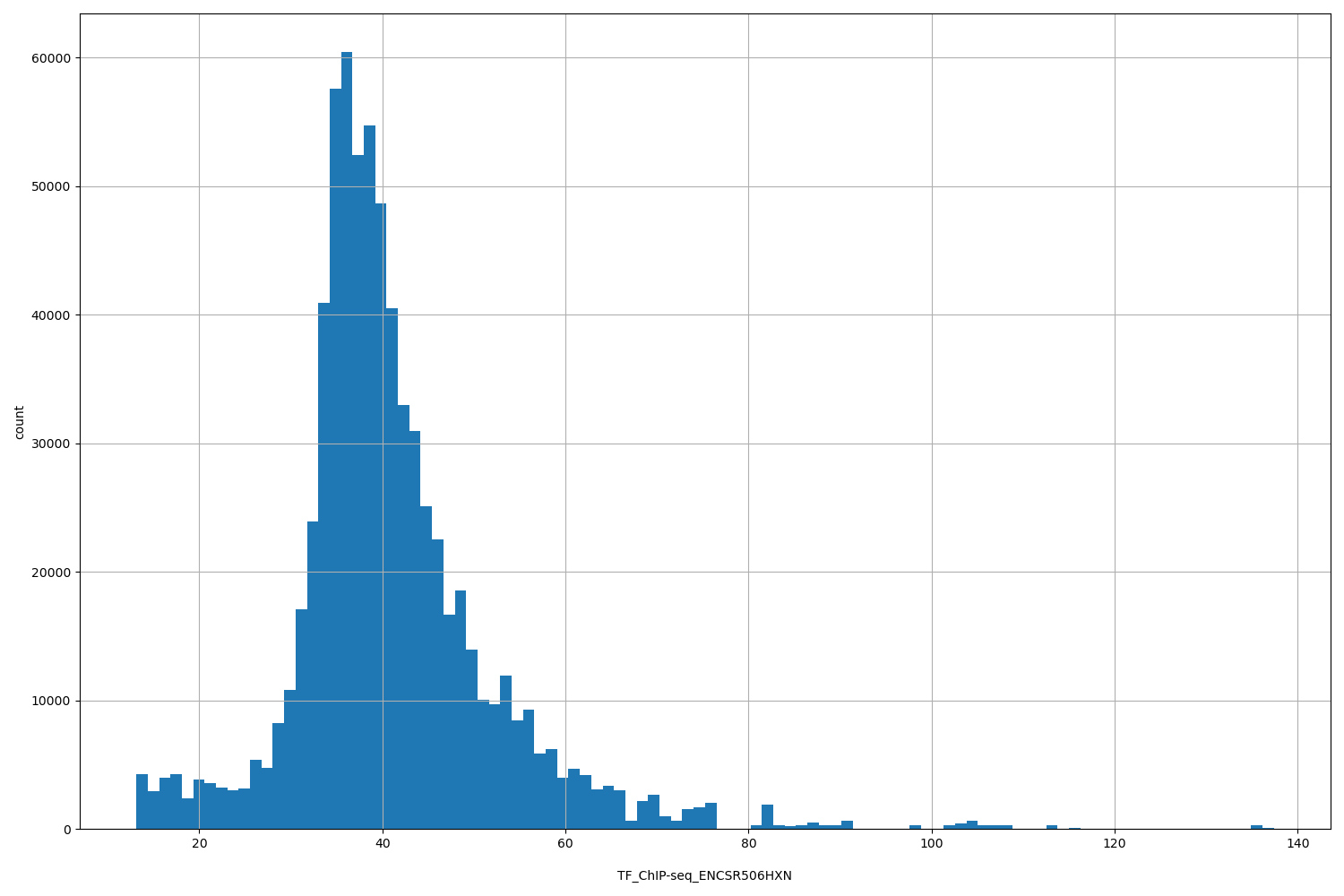 HISTOGRAM FOR TF_ChIP-seq_ENCSR506HXN