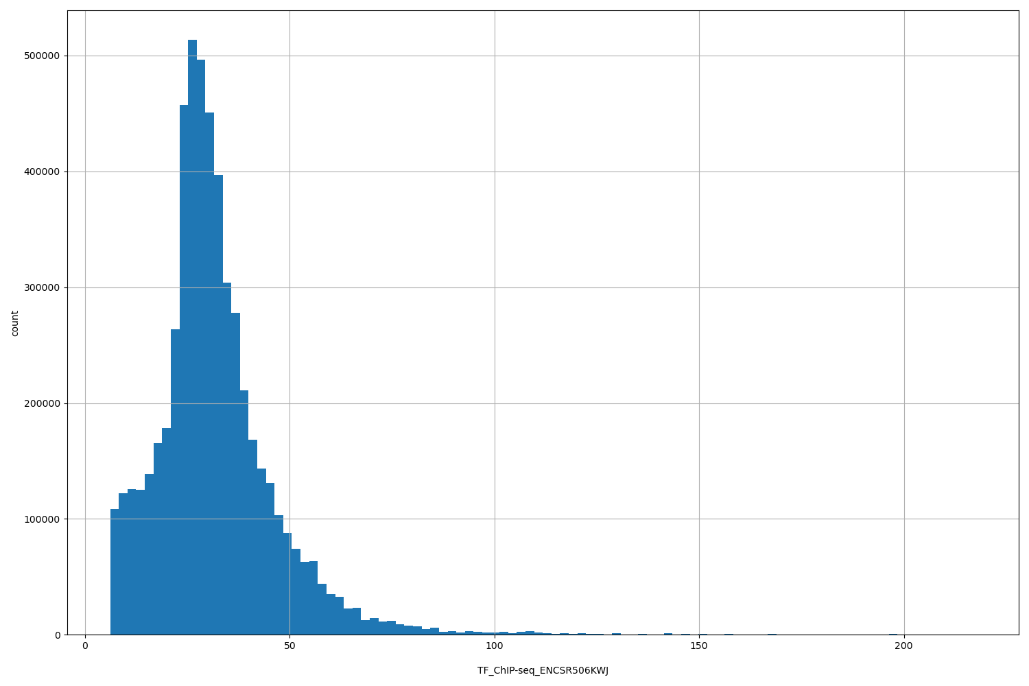 HISTOGRAM FOR TF_ChIP-seq_ENCSR506KWJ