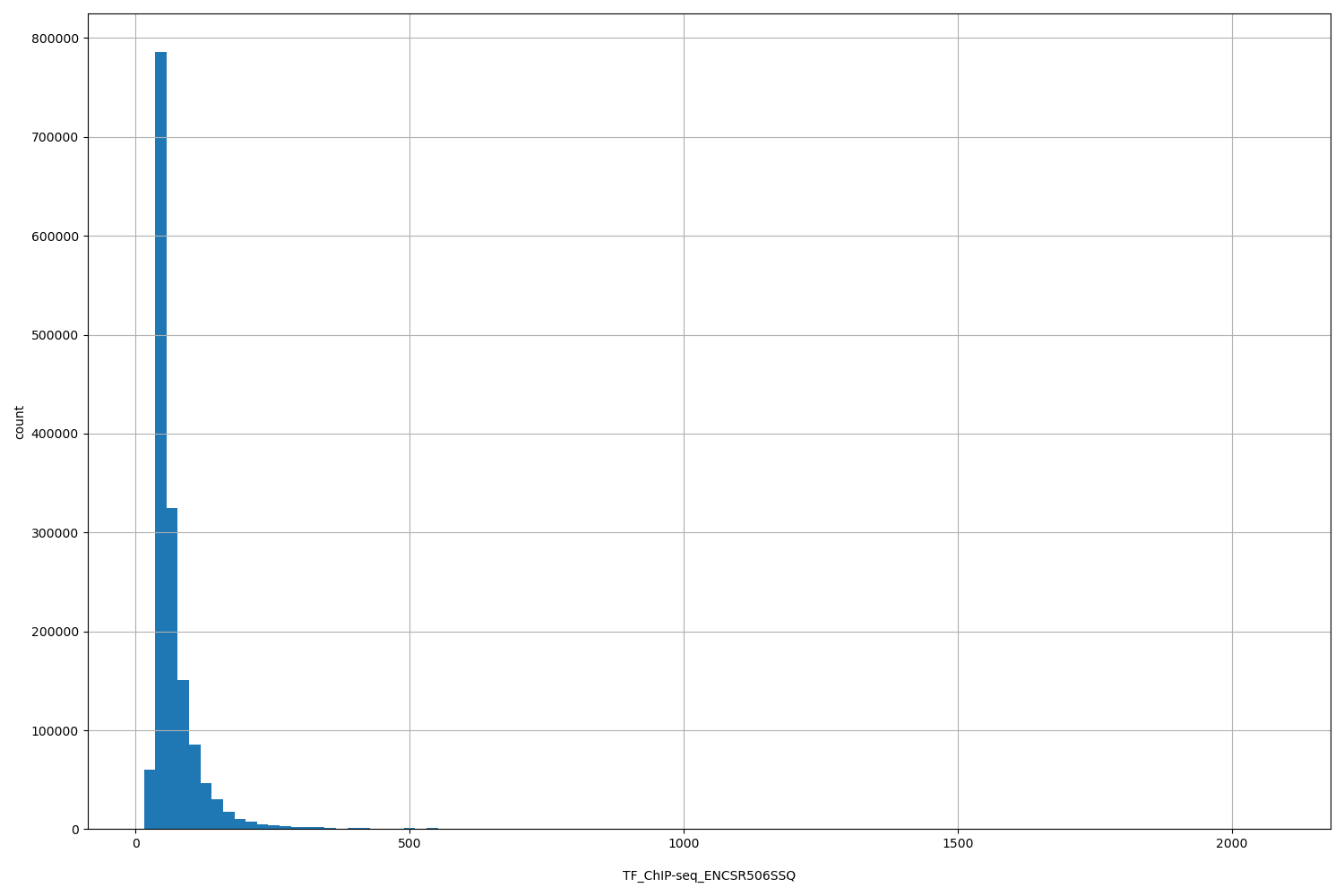 HISTOGRAM FOR TF_ChIP-seq_ENCSR506SSQ