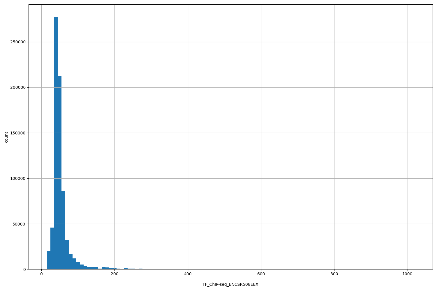 HISTOGRAM FOR TF_ChIP-seq_ENCSR508EEX