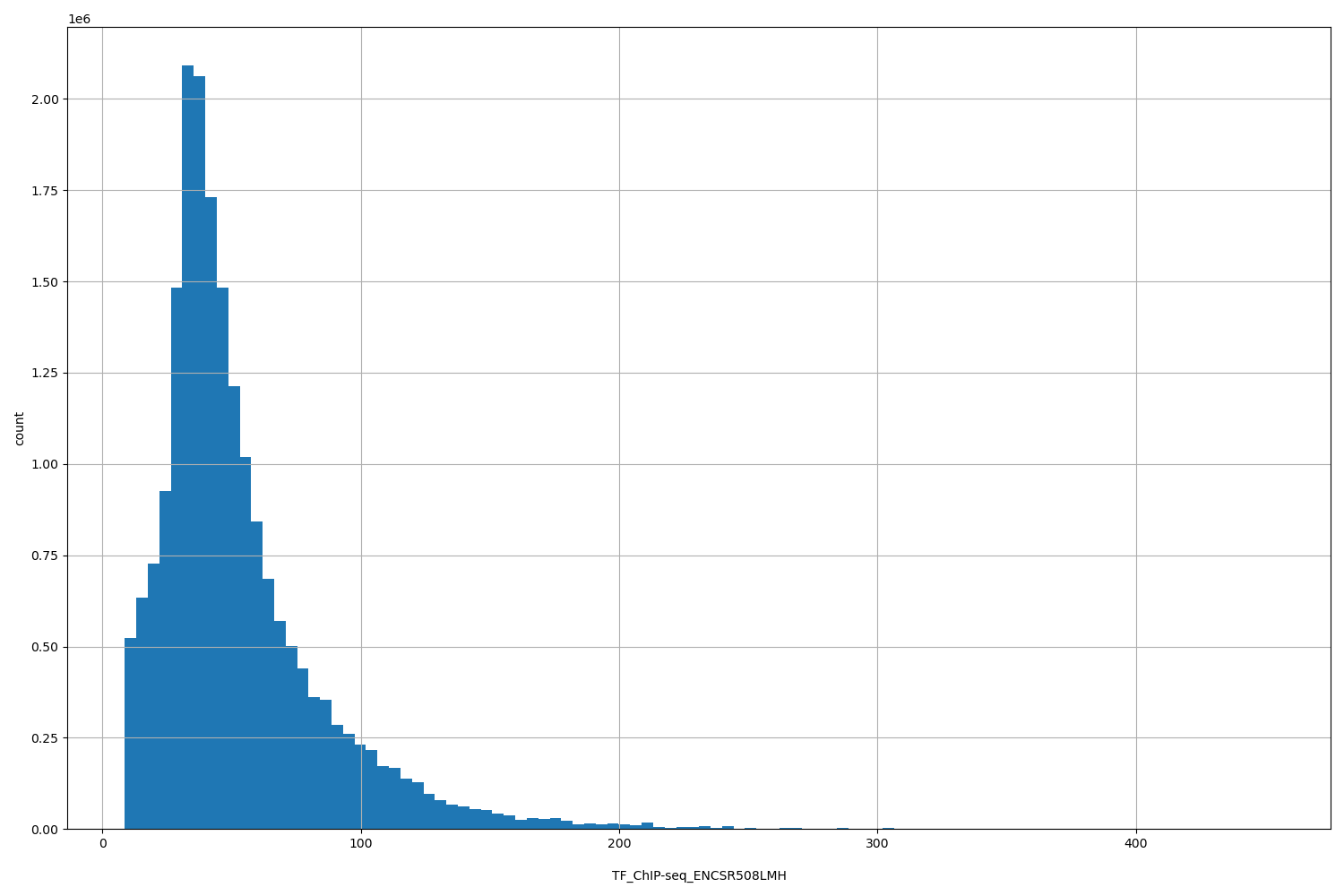 HISTOGRAM FOR TF_ChIP-seq_ENCSR508LMH