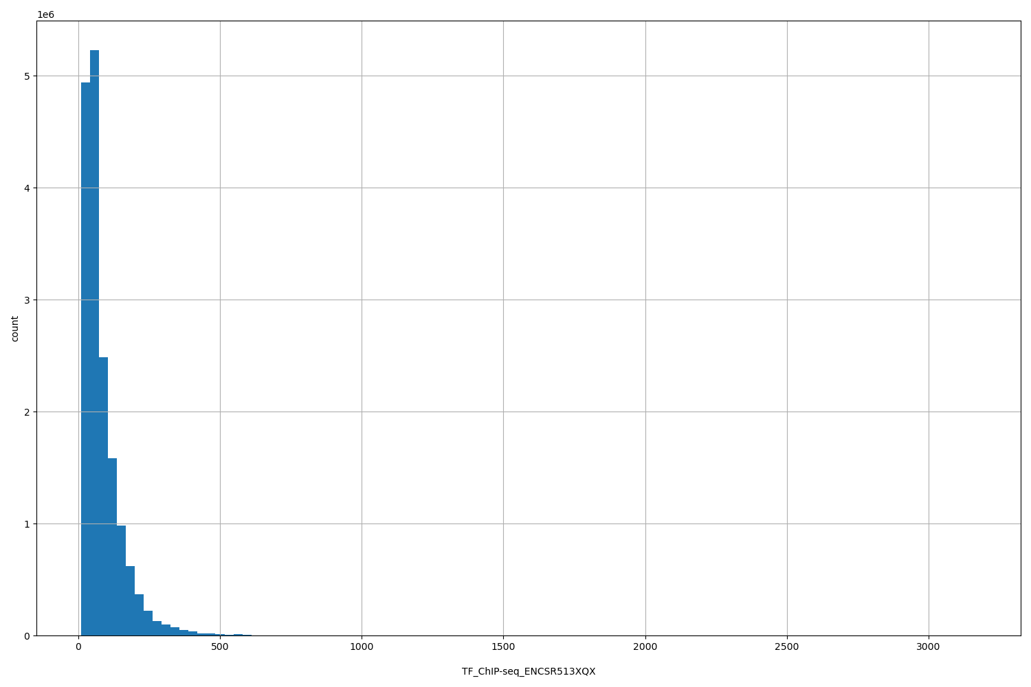 HISTOGRAM FOR TF_ChIP-seq_ENCSR513XQX