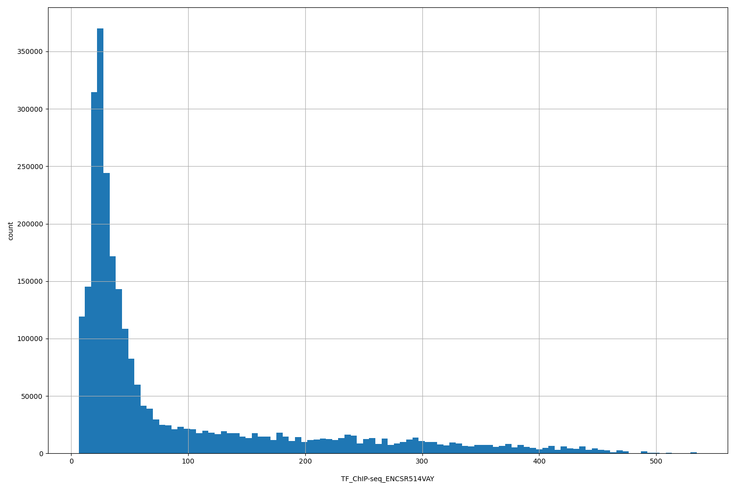 HISTOGRAM FOR TF_ChIP-seq_ENCSR514VAY