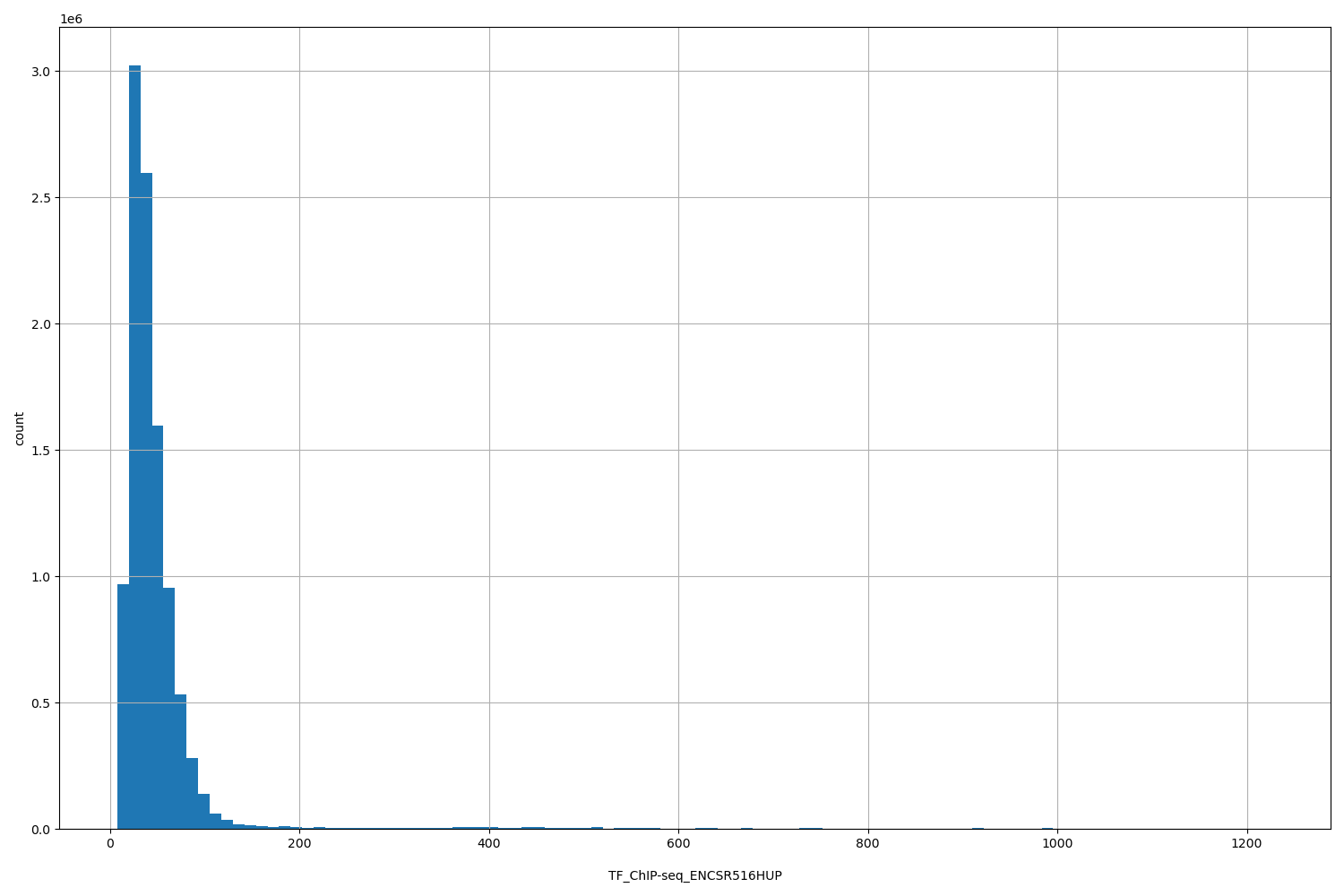 HISTOGRAM FOR TF_ChIP-seq_ENCSR516HUP