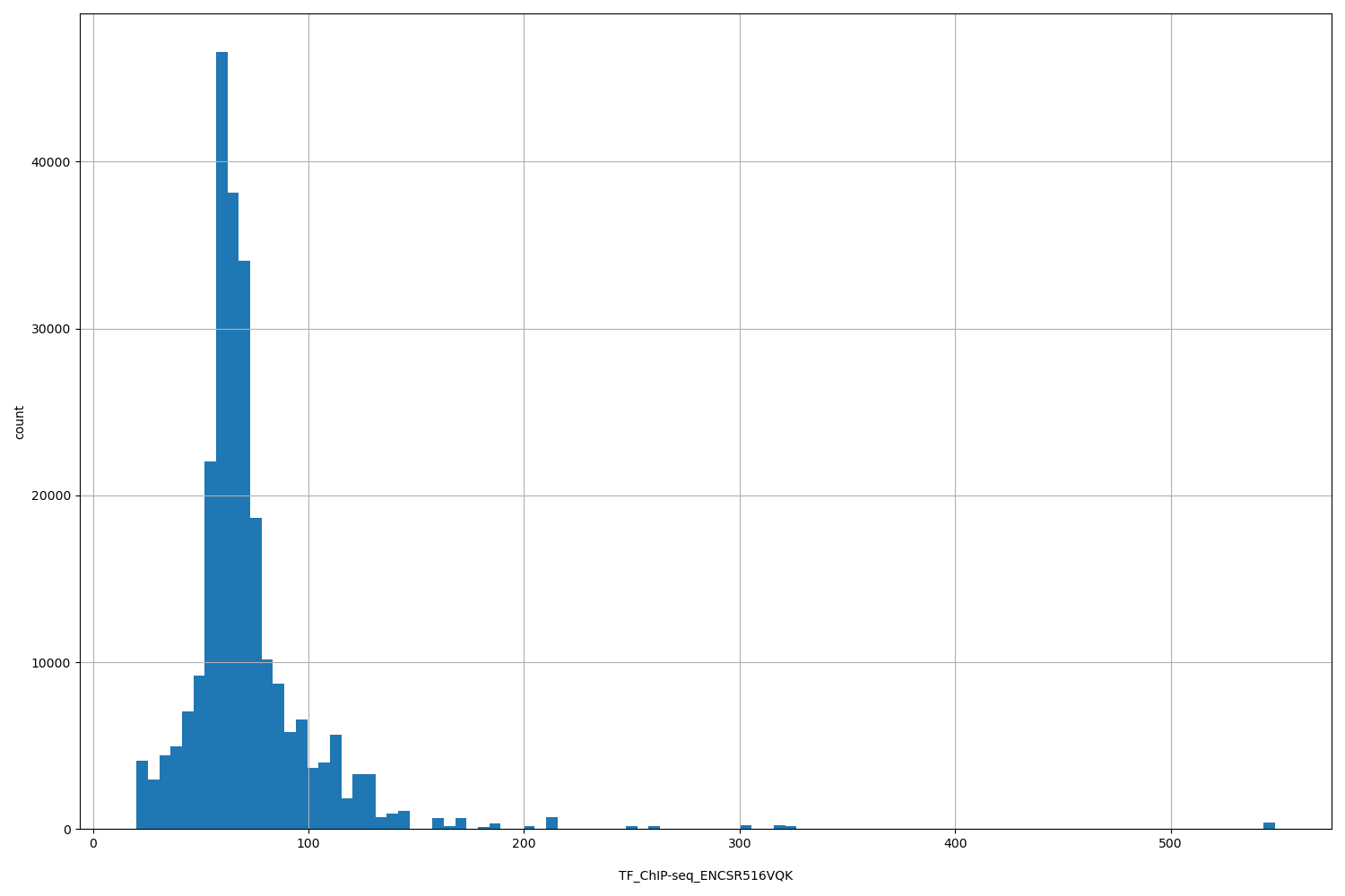 HISTOGRAM FOR TF_ChIP-seq_ENCSR516VQK