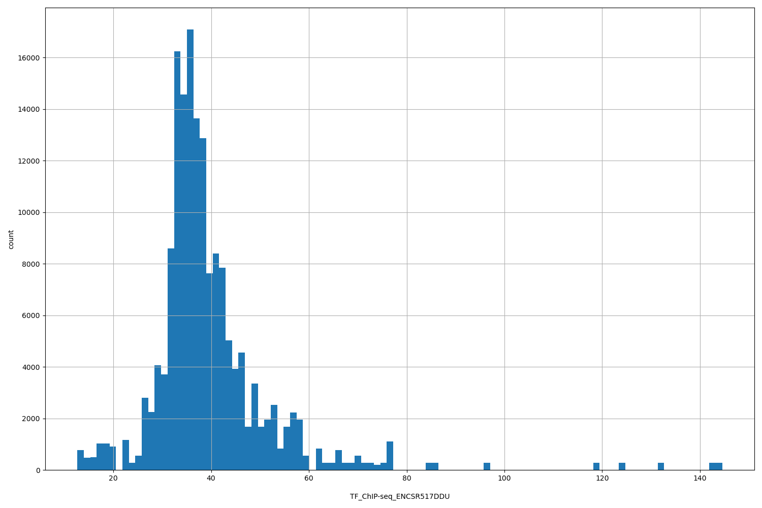 HISTOGRAM FOR TF_ChIP-seq_ENCSR517DDU