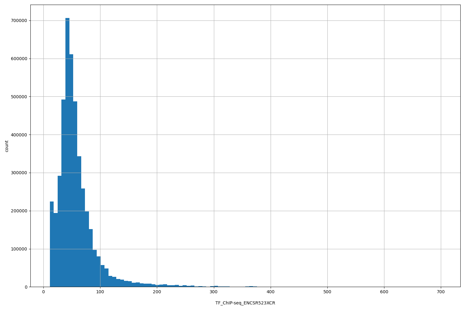 HISTOGRAM FOR TF_ChIP-seq_ENCSR523XCR