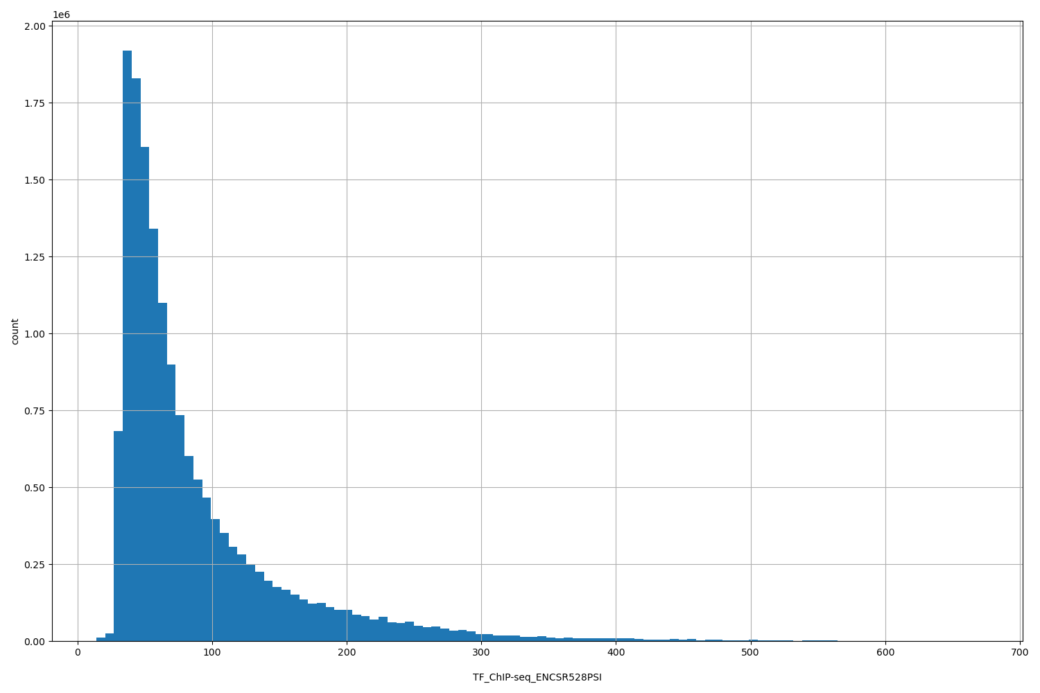 HISTOGRAM FOR TF_ChIP-seq_ENCSR528PSI