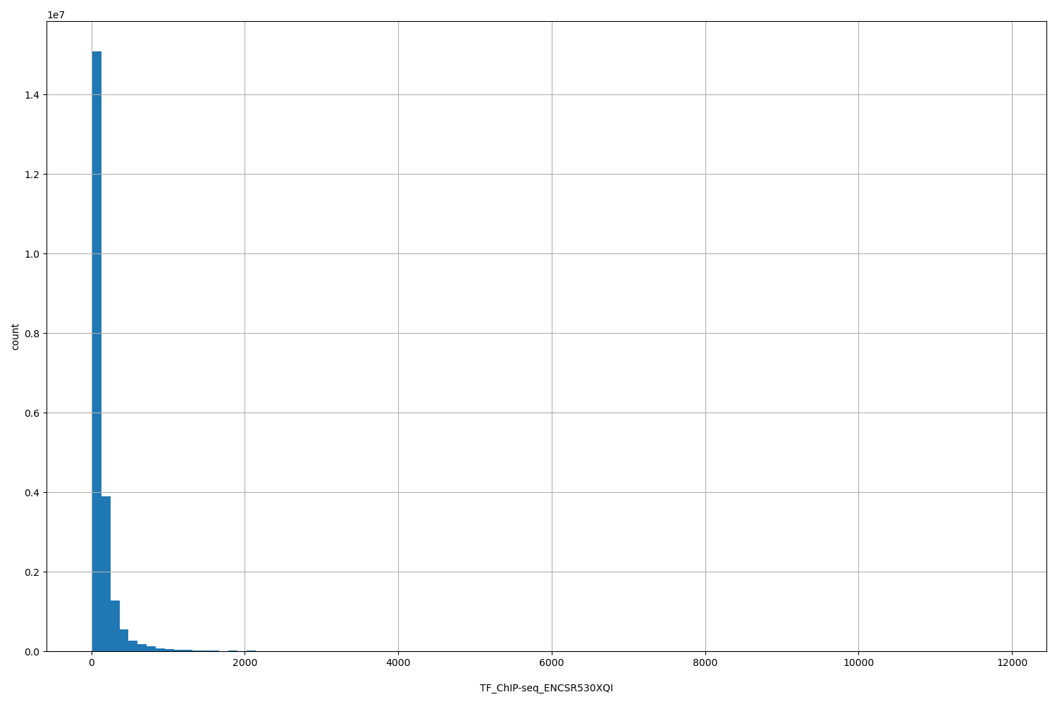 HISTOGRAM FOR TF_ChIP-seq_ENCSR530XQI