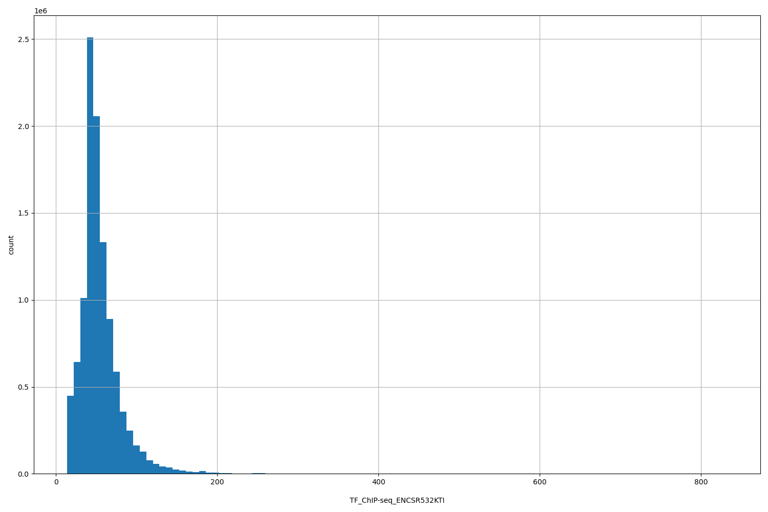 HISTOGRAM FOR TF_ChIP-seq_ENCSR532KTI
