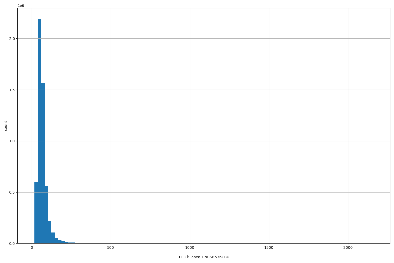 HISTOGRAM FOR TF_ChIP-seq_ENCSR536CBU