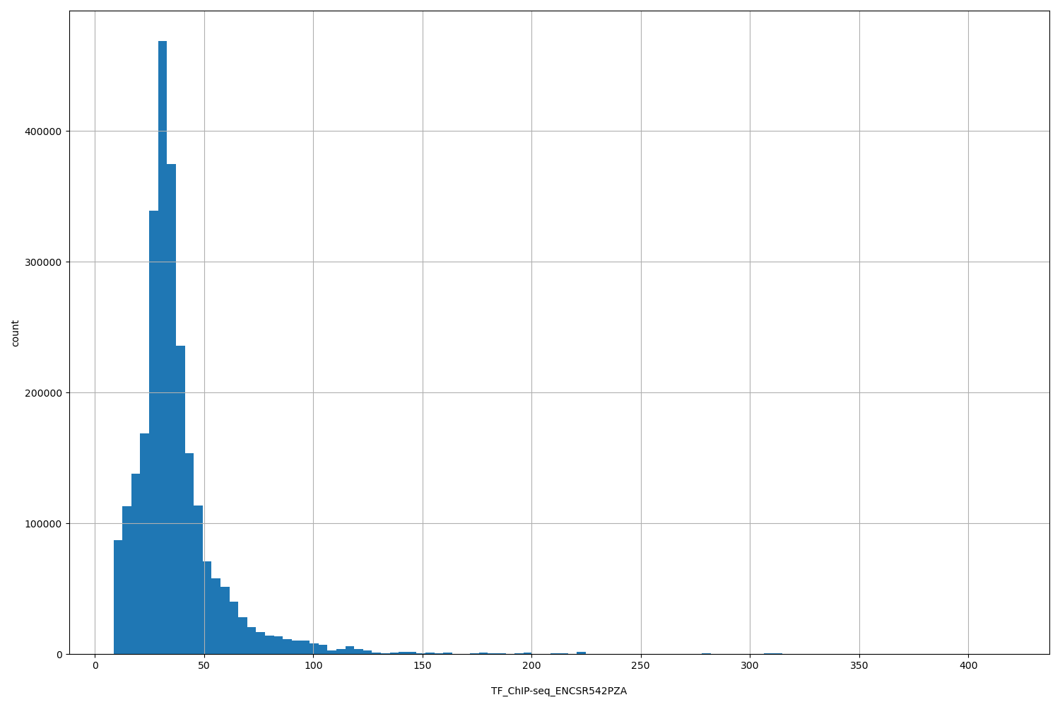 HISTOGRAM FOR TF_ChIP-seq_ENCSR542PZA