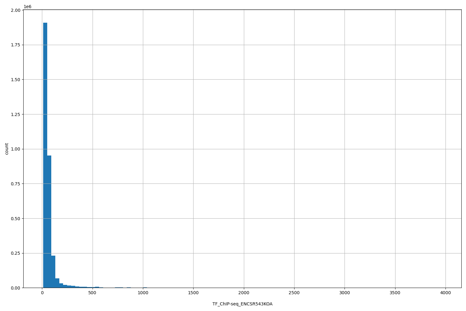 HISTOGRAM FOR TF_ChIP-seq_ENCSR543KOA
