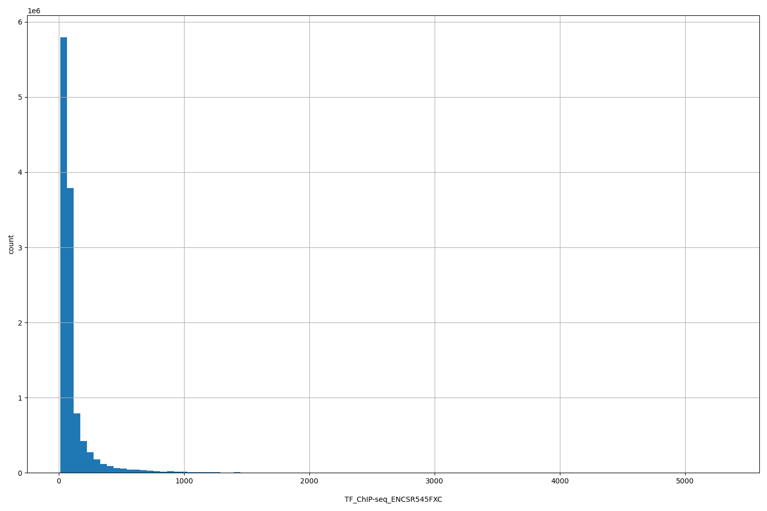 HISTOGRAM FOR TF_ChIP-seq_ENCSR545FXC