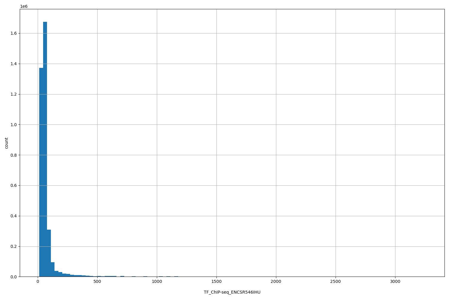 HISTOGRAM FOR TF_ChIP-seq_ENCSR546IHU