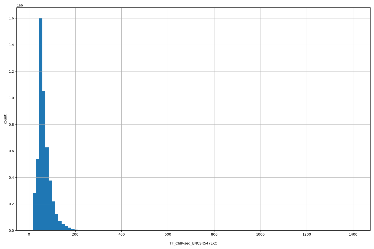 HISTOGRAM FOR TF_ChIP-seq_ENCSR547LKC