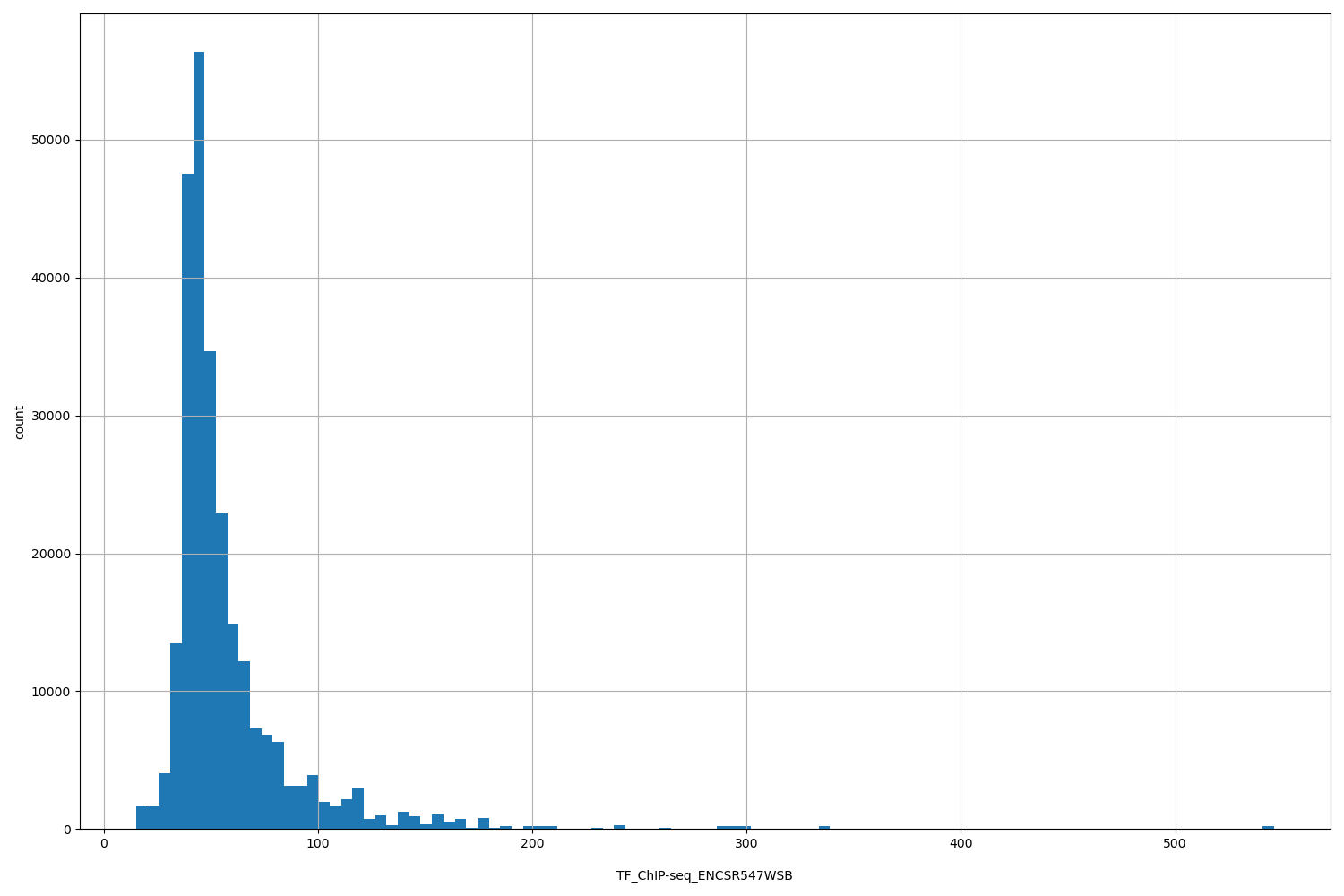 HISTOGRAM FOR TF_ChIP-seq_ENCSR547WSB