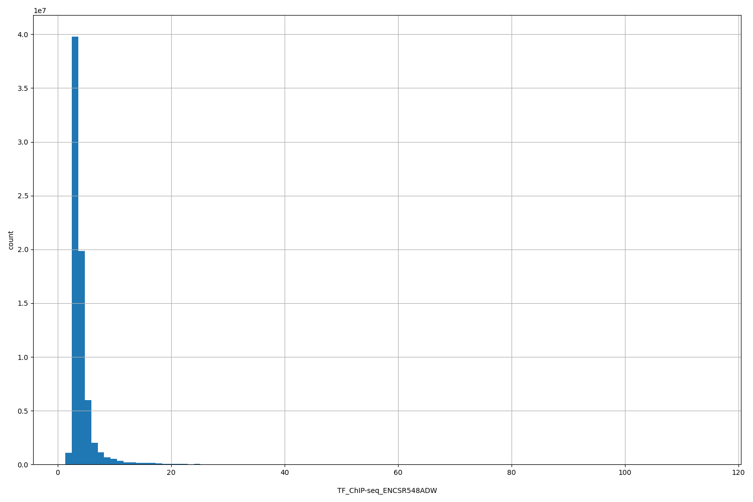 HISTOGRAM FOR TF_ChIP-seq_ENCSR548ADW