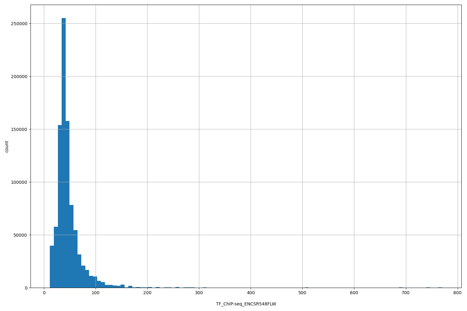 HISTOGRAM FOR TF_ChIP-seq_ENCSR548FLW