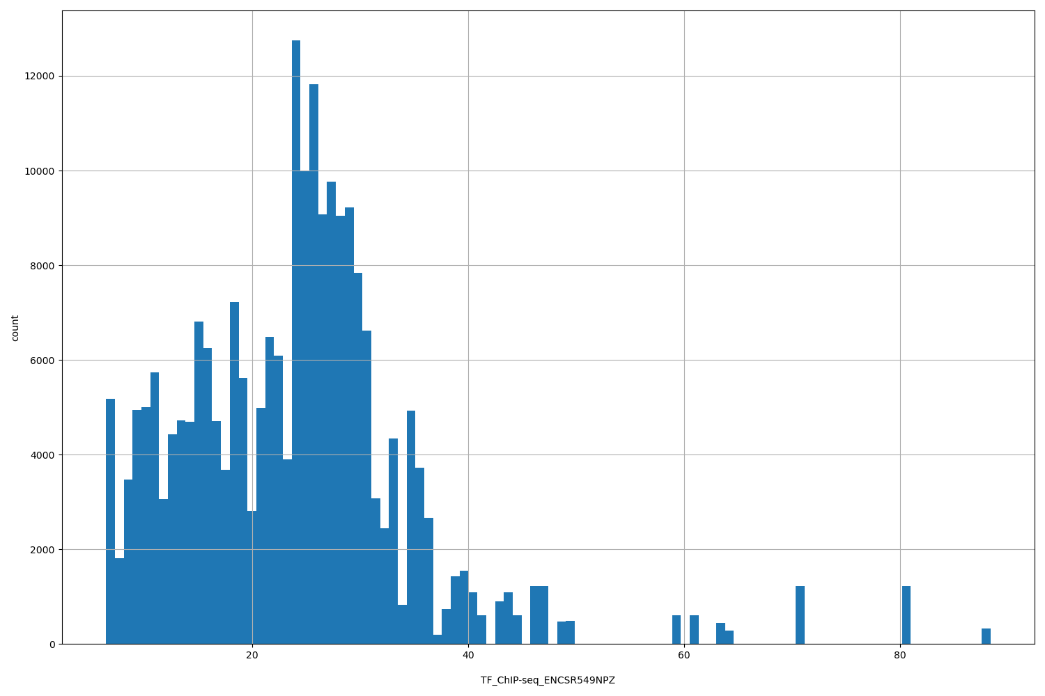 HISTOGRAM FOR TF_ChIP-seq_ENCSR549NPZ