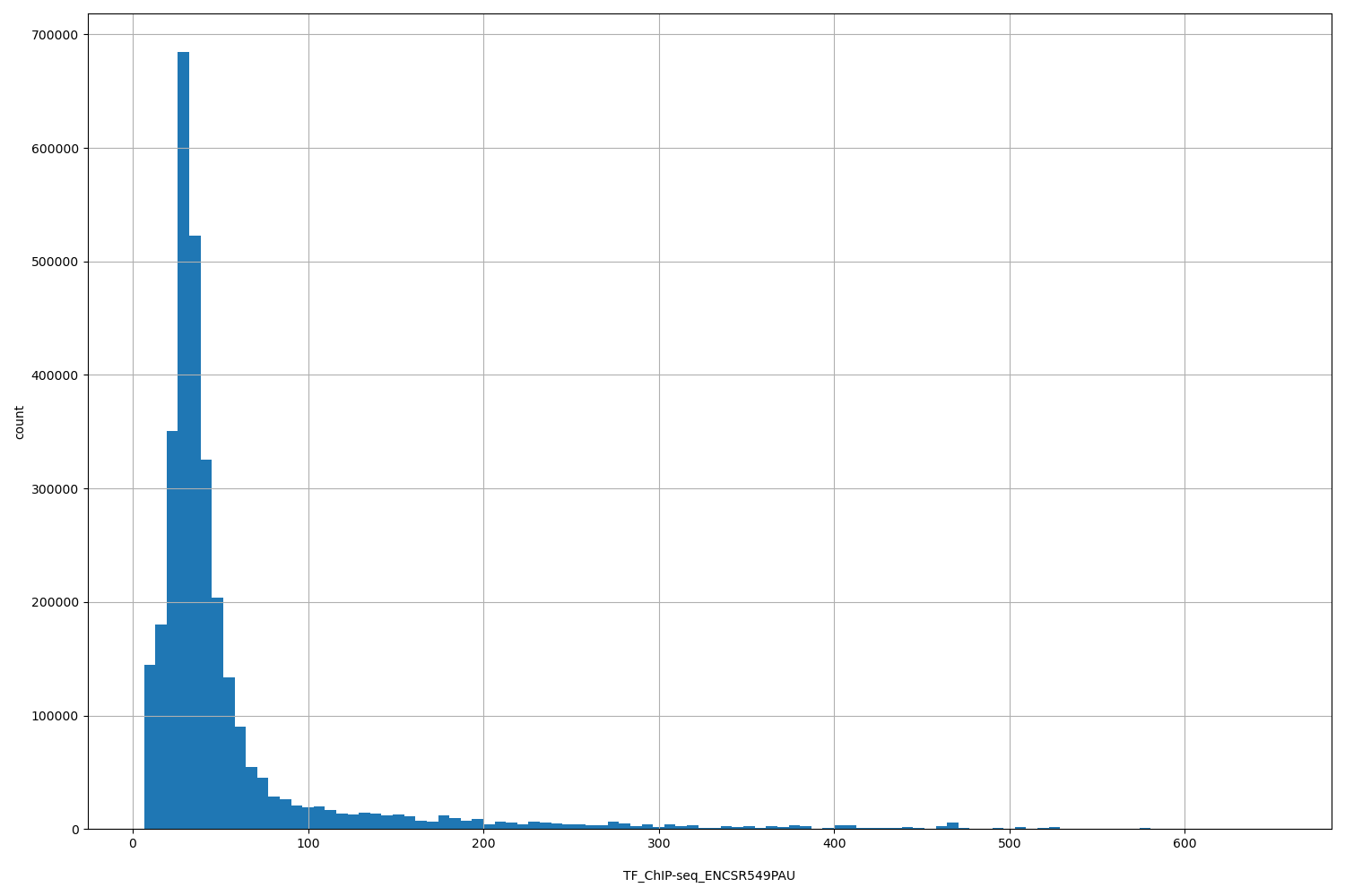 HISTOGRAM FOR TF_ChIP-seq_ENCSR549PAU