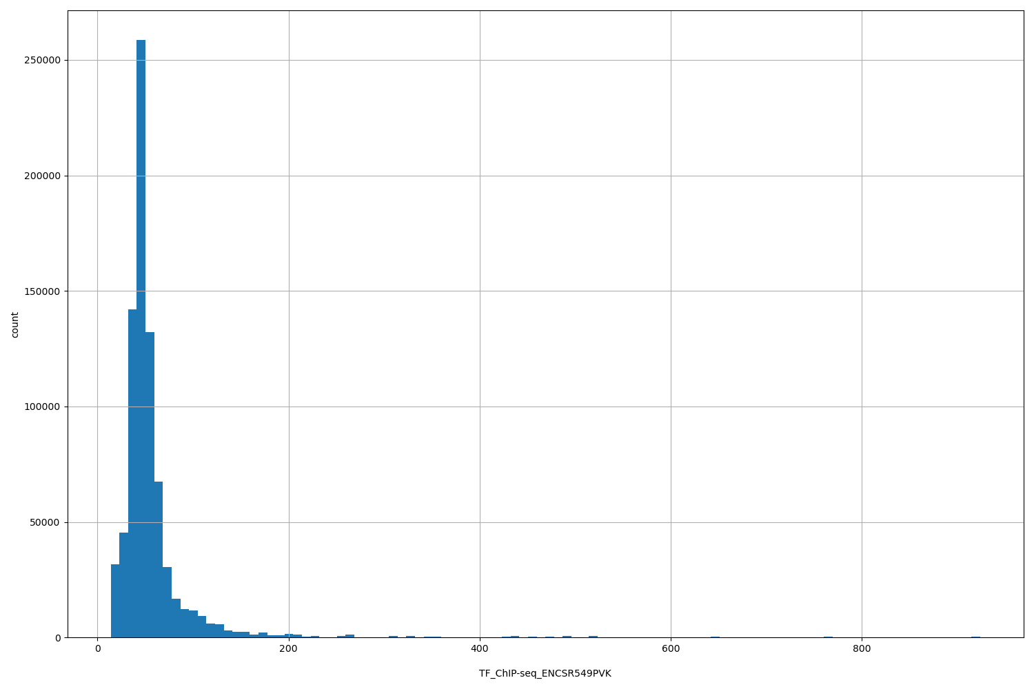 HISTOGRAM FOR TF_ChIP-seq_ENCSR549PVK