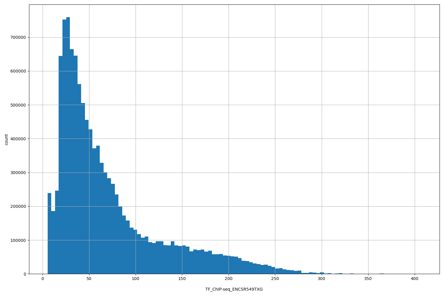 HISTOGRAM FOR TF_ChIP-seq_ENCSR549TXG