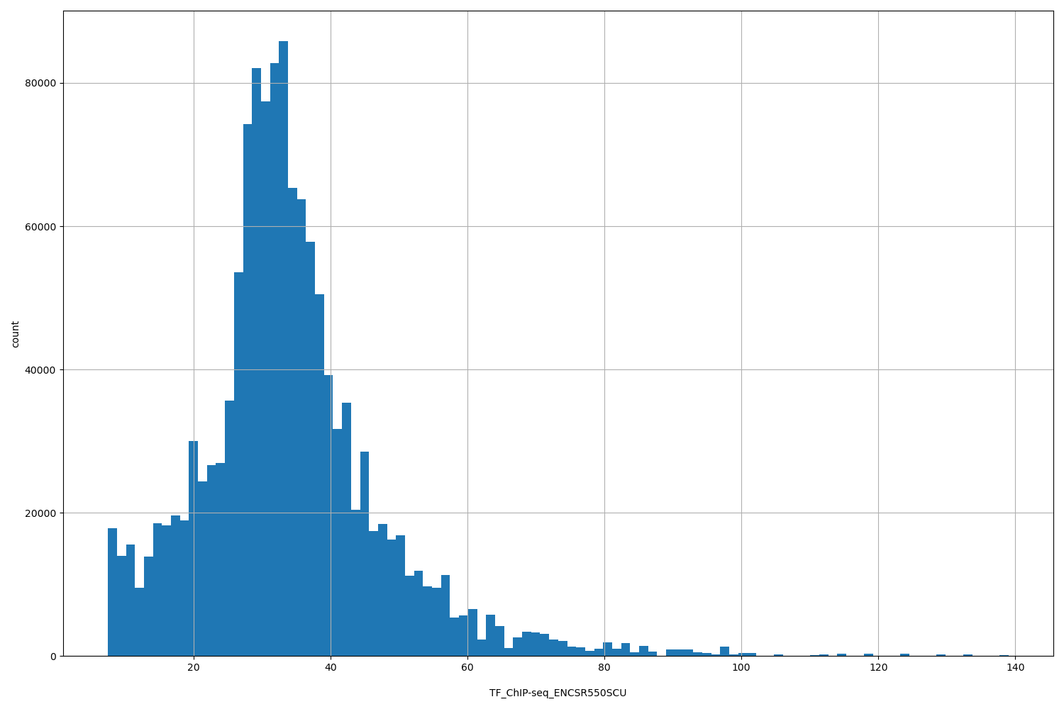 HISTOGRAM FOR TF_ChIP-seq_ENCSR550SCU
