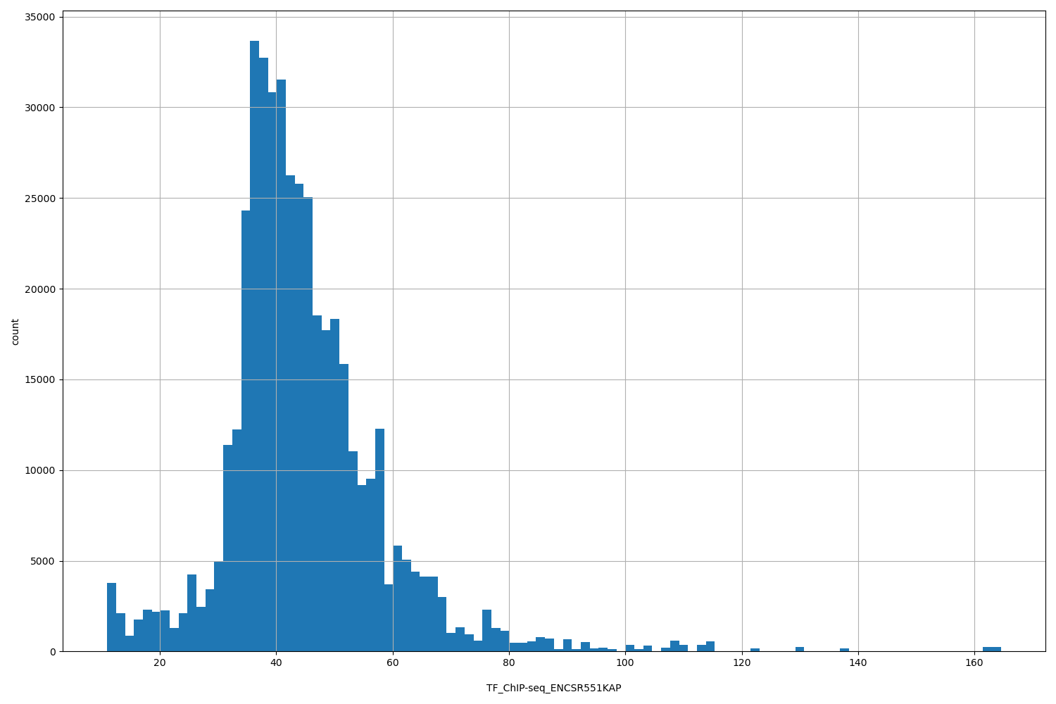 HISTOGRAM FOR TF_ChIP-seq_ENCSR551KAP