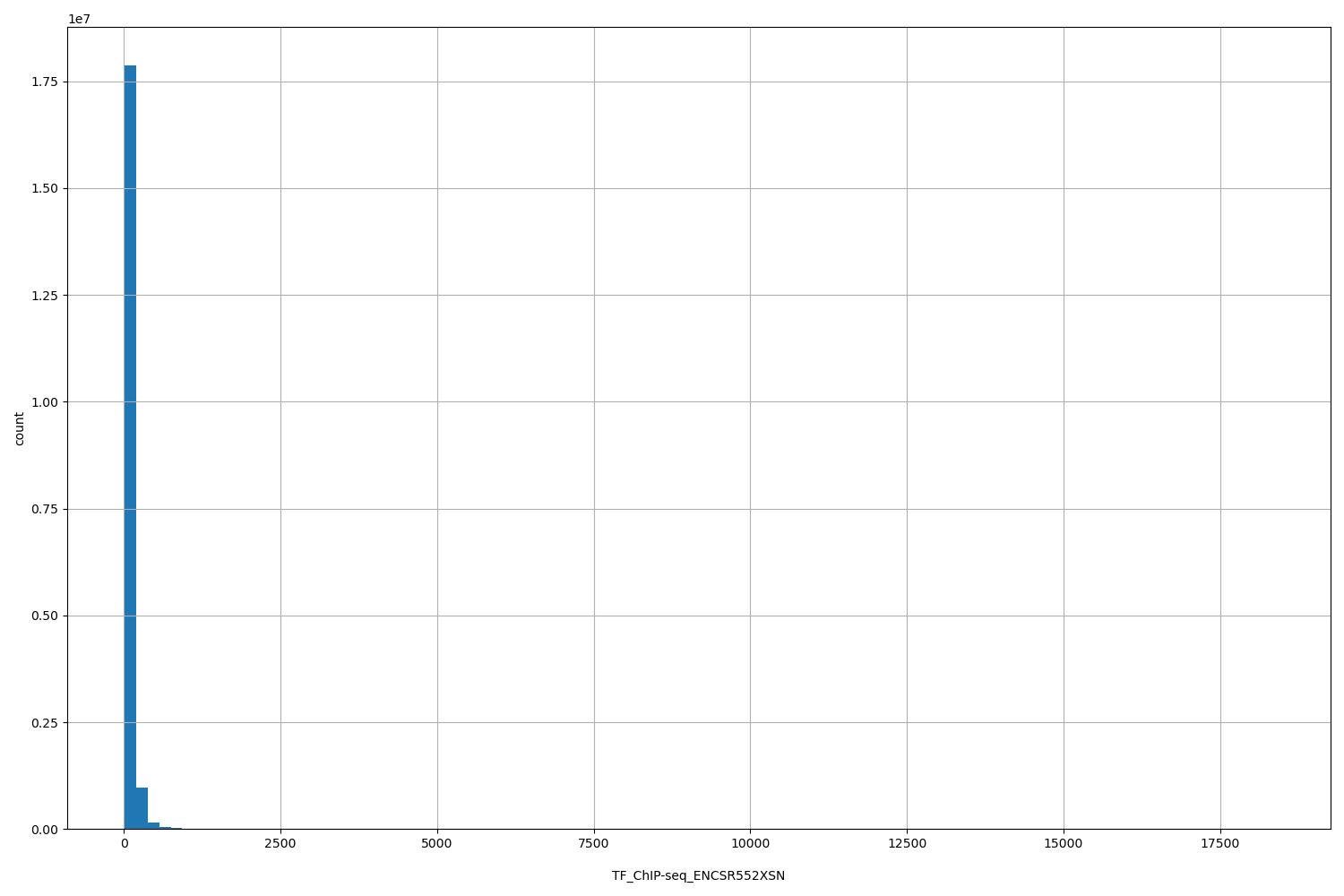 HISTOGRAM FOR TF_ChIP-seq_ENCSR552XSN