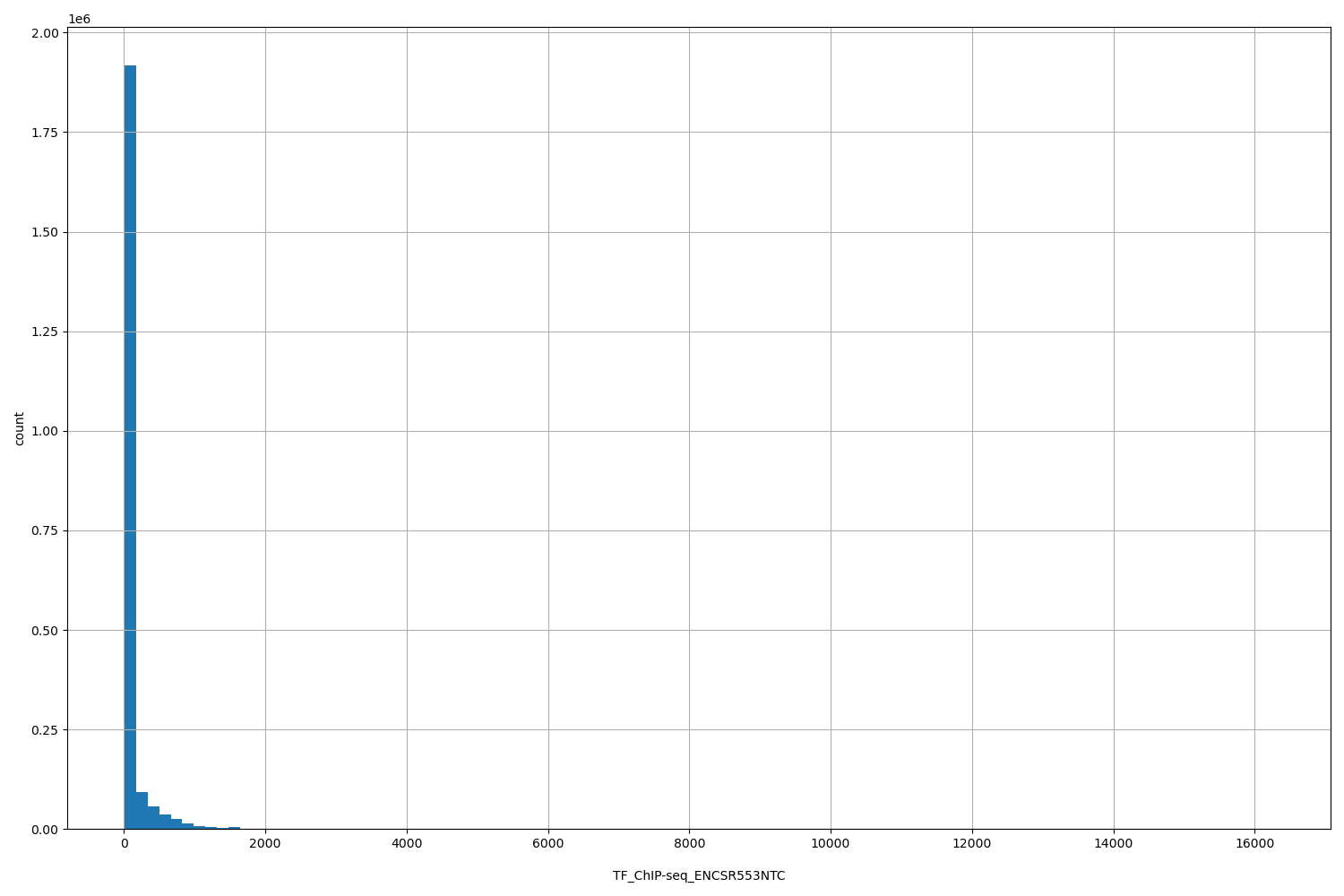 HISTOGRAM FOR TF_ChIP-seq_ENCSR553NTC