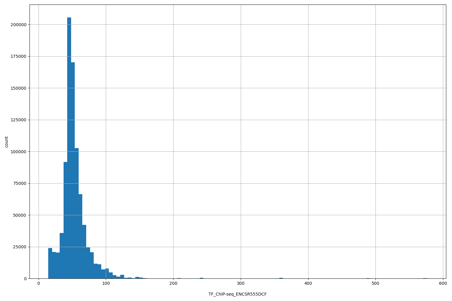 HISTOGRAM FOR TF_ChIP-seq_ENCSR555DCF