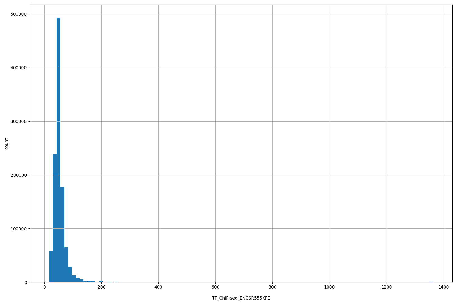 HISTOGRAM FOR TF_ChIP-seq_ENCSR555KFE