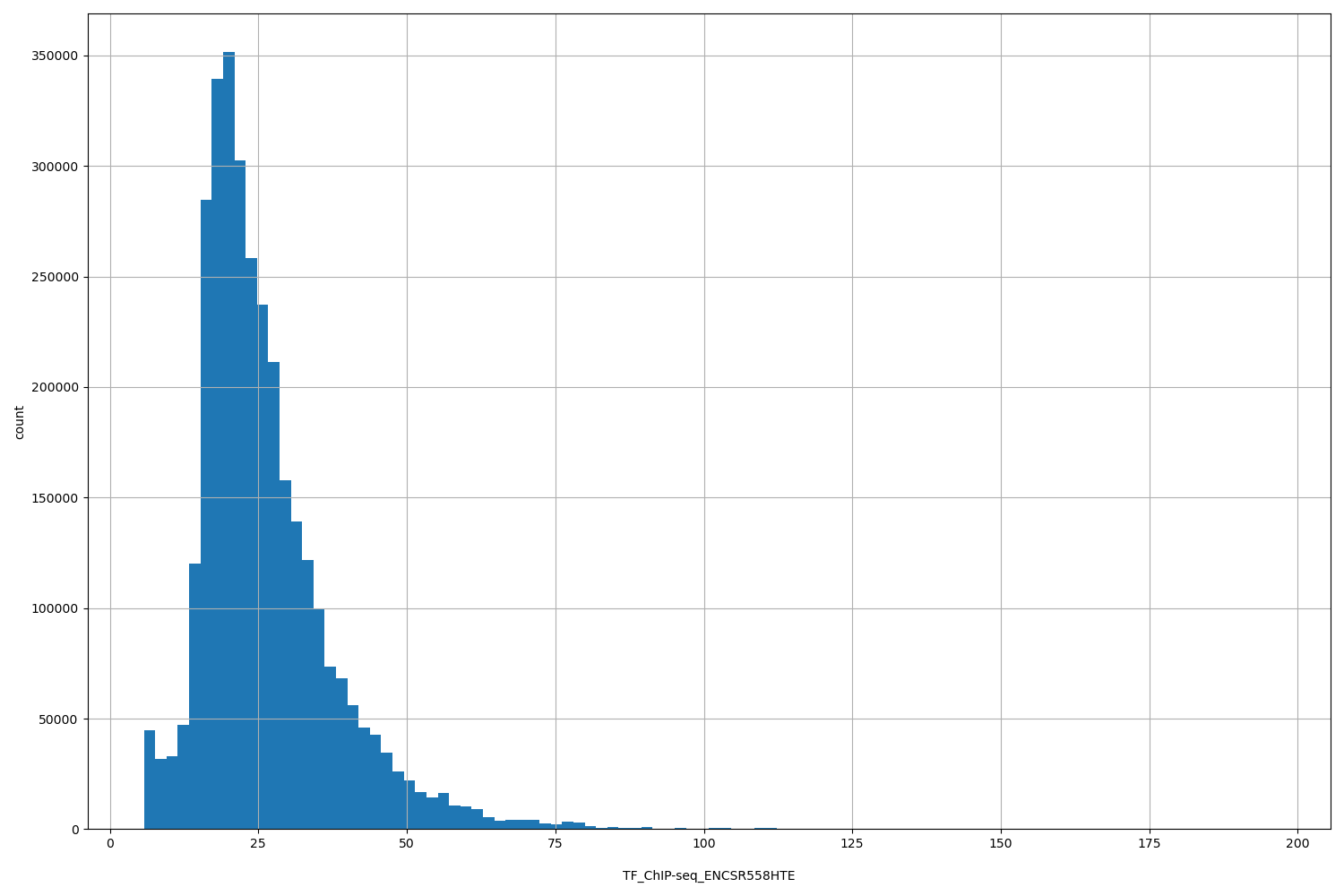 HISTOGRAM FOR TF_ChIP-seq_ENCSR558HTE