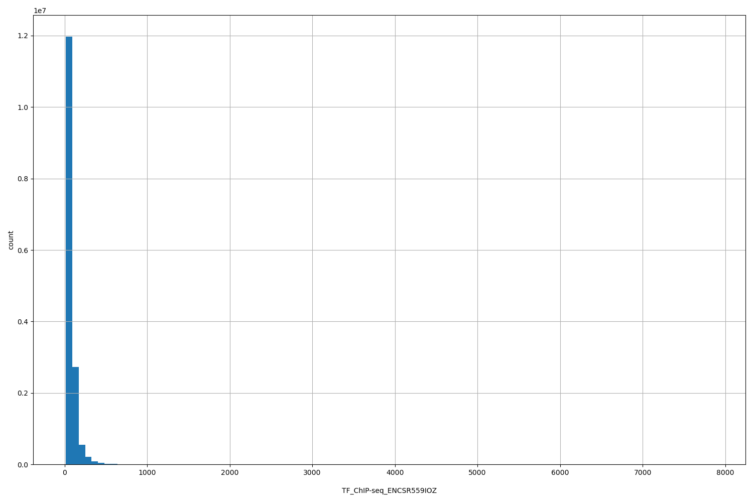 HISTOGRAM FOR TF_ChIP-seq_ENCSR559IOZ